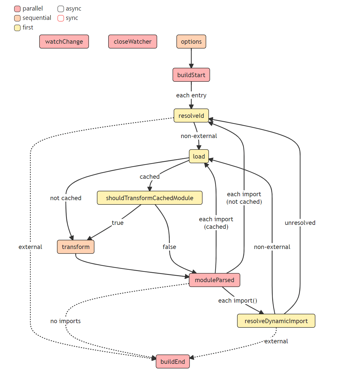 build-workflow