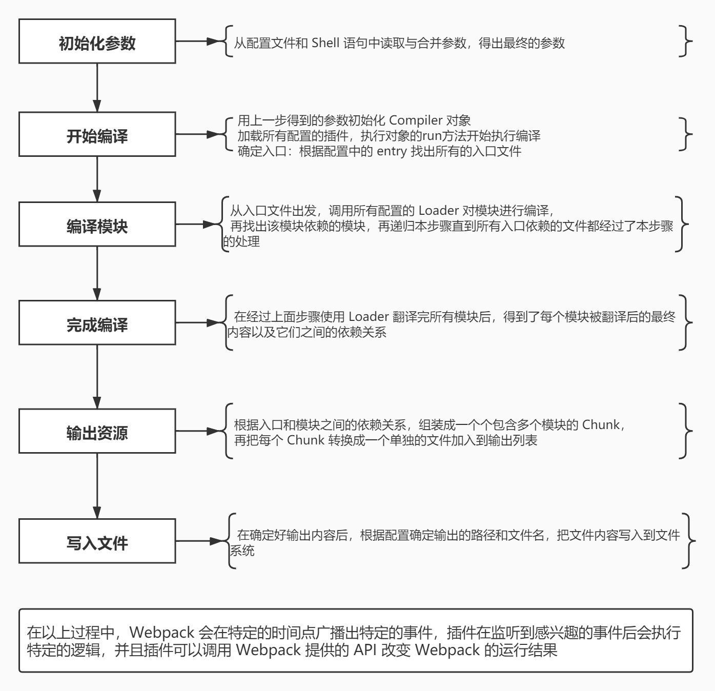 编译流程
